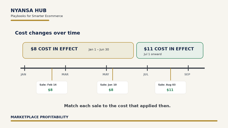Illustration showing product cost changing over time and marketplace sales matched to the cost that was in effect on each sale date.