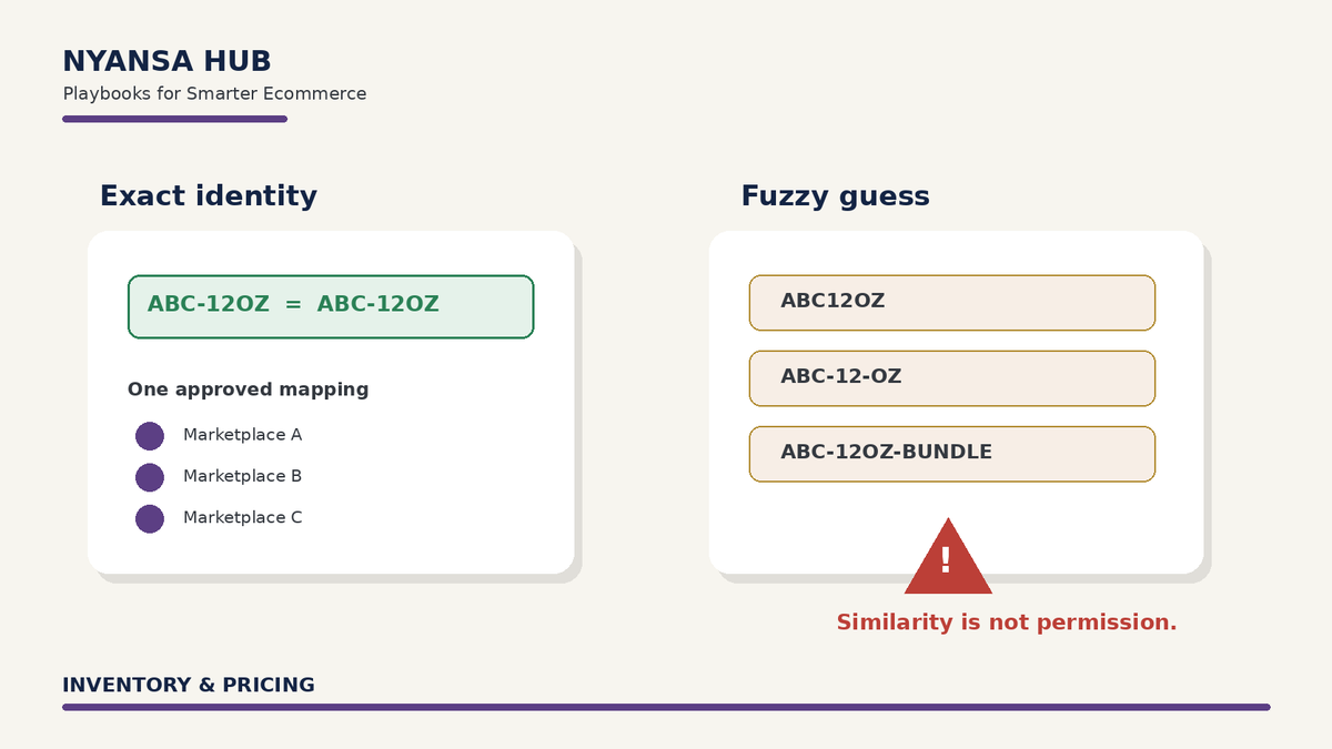 Illustration comparing one exact SKU mapping with several similar but ambiguous SKU matches to show why live ecommerce writes require exact identity.