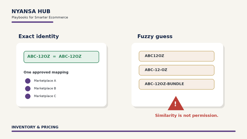 Illustration comparing one exact SKU mapping with several similar but ambiguous SKU matches to show why live ecommerce writes require exact identity.