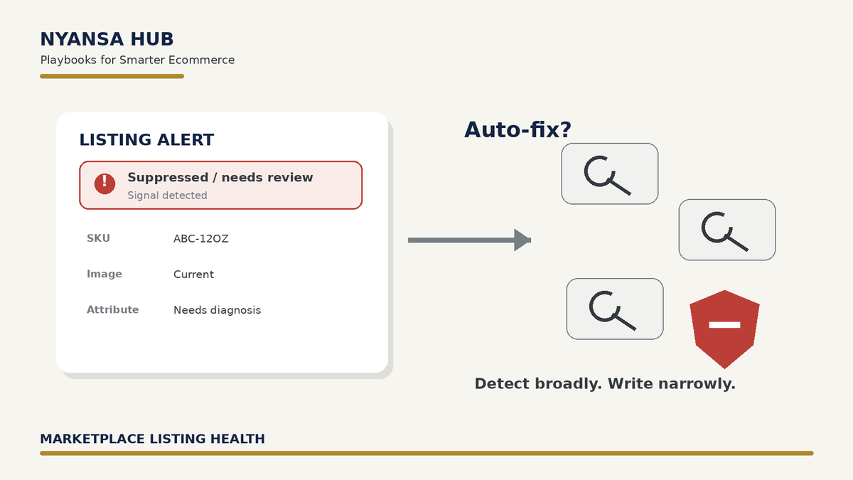 Illustration showing a marketplace listing alert, attempted automatic fixes, and a stop control to emphasize narrow, verified listing changes.