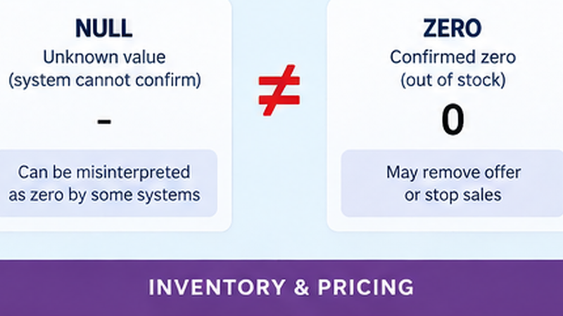 Inventory sync illustration comparing null as an unknown value with zero as a confirmed out-of-stock quantity.